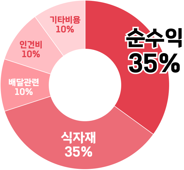 수익분석 차트